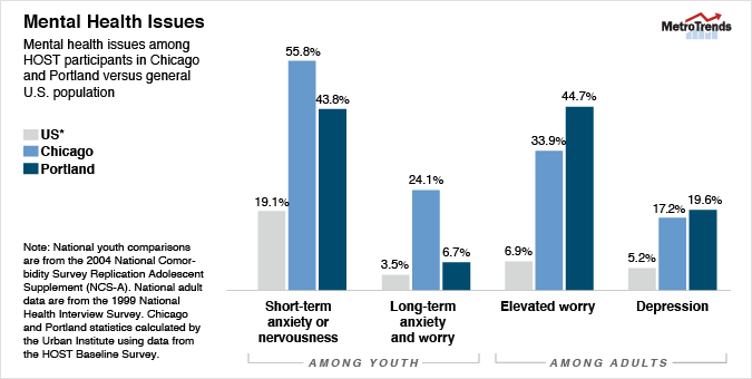 Urban vs Rural Mental Health