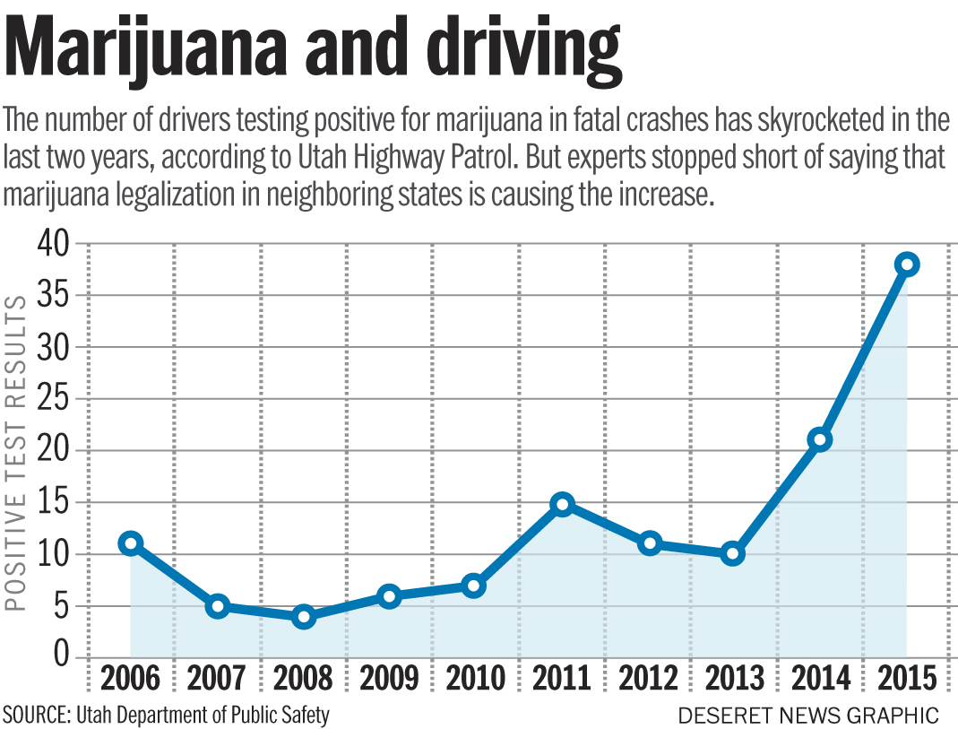 Marijuana Related Auto Fatalaties in States Adjoining Legalization States