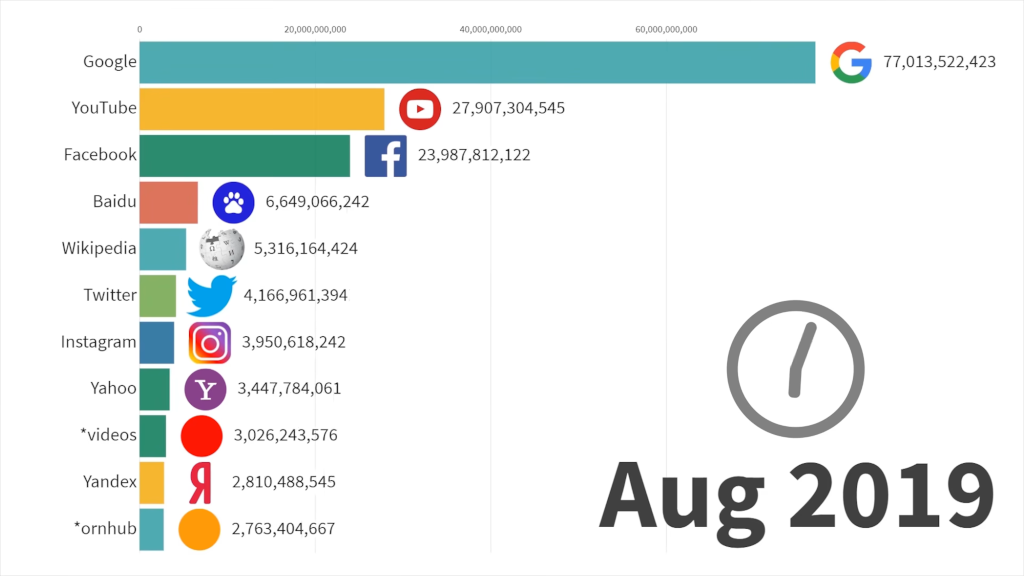 Most Popular Websites 1996 – 2019